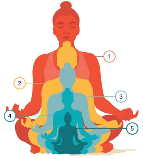 koshas mb - Yoga Retreat